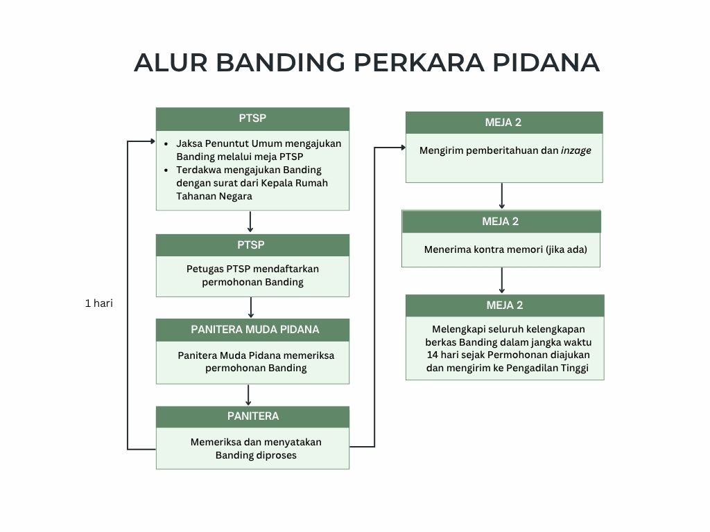 Alur Prosedur Perkara Banding Pidana