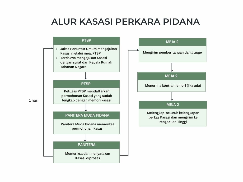 Alur Prosedur Perkara Kasasi Pidana