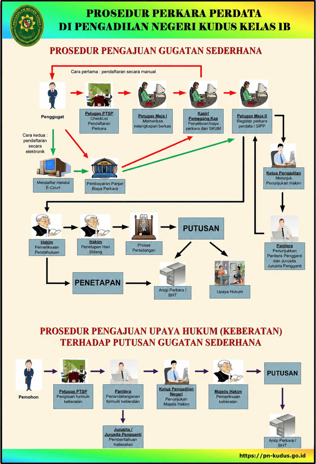 Prosedur Pengajuan Gugatan Sederhana