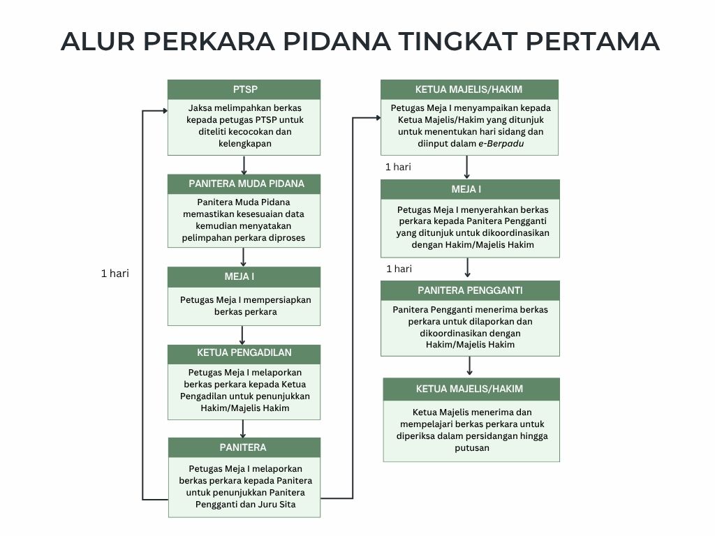 Alur Prosedur Perkara Pidana Tingkat Pertama